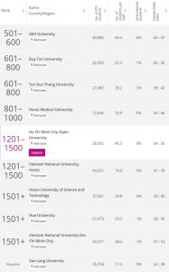 9 đại học Việt Nam lọt bảng xếp hạng thế giới